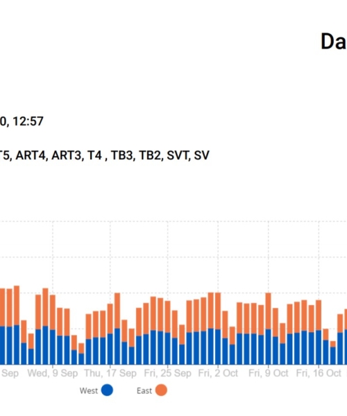 Swan hill daily traffic volume by direction