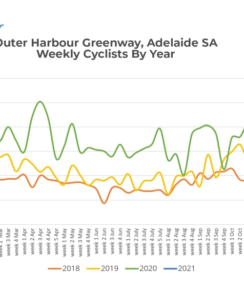 Outer Harbour Greenway, Adelaide Weekly Cyclists By Year