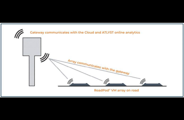 Roadpod VM array on road