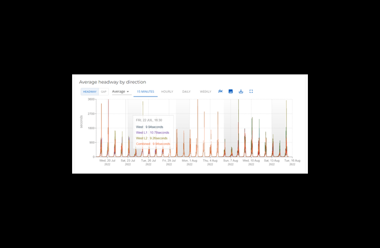 Average Headway by Direction Graph