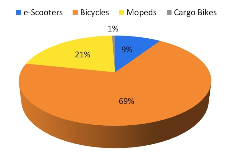 Differentiating active travel modes on a Paris bike lane