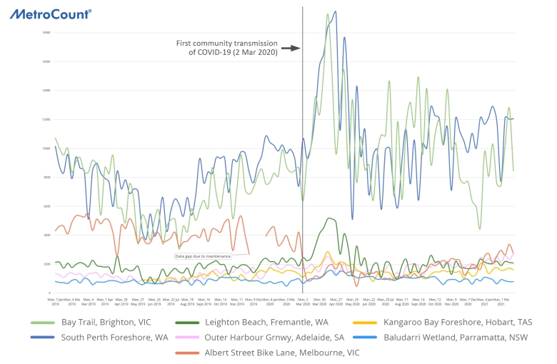 Total Weekly Cyclists Over The Years