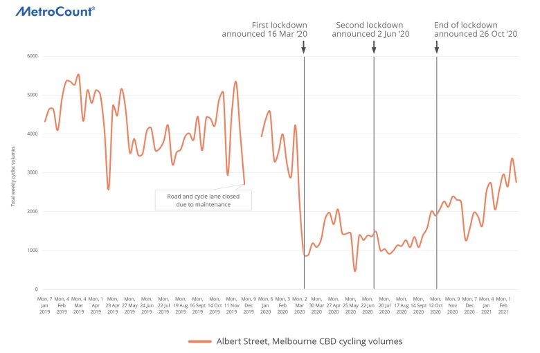 Cycling Volumes Melbourne