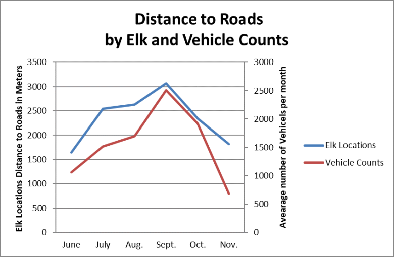 Distance to roads by elk and vehicle counts