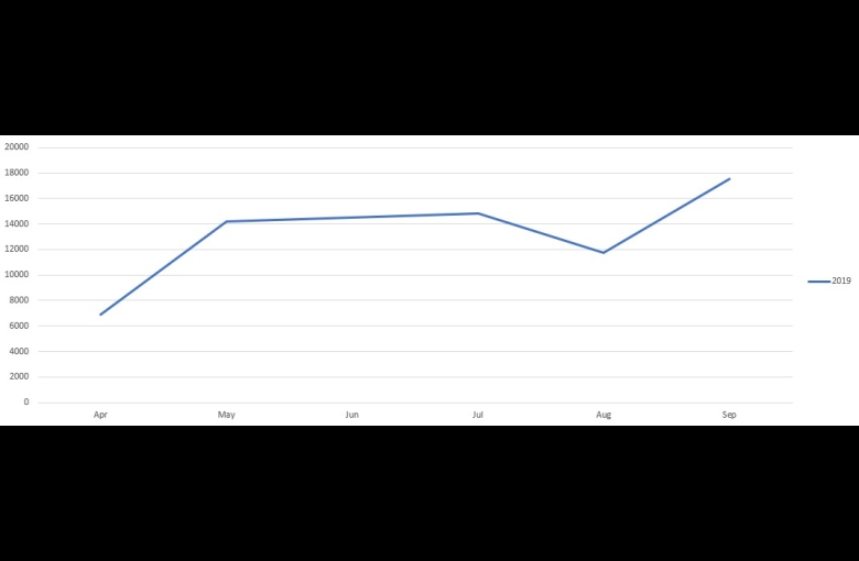 Monthly Average Volumes