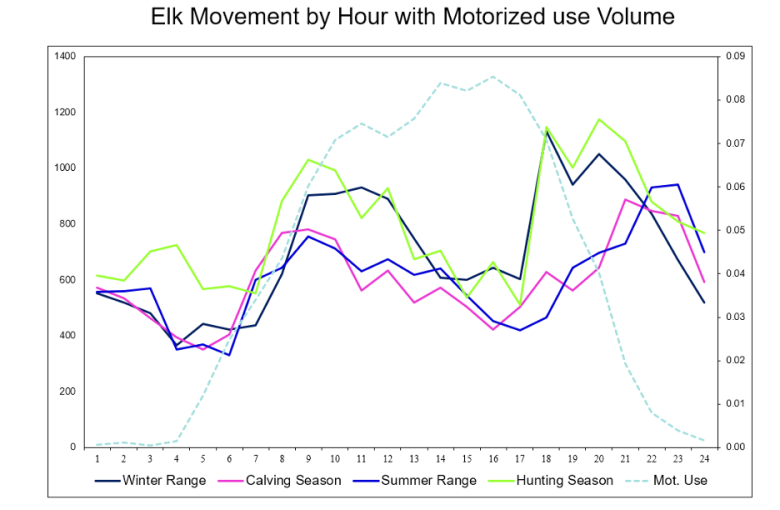 elk movement by hour with motorised use volume
