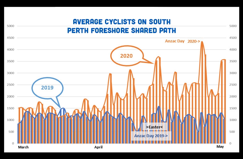 Graph of average cyclists on south Perth foreshore shared path