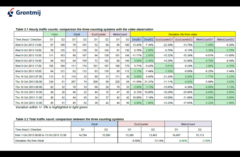 RidePod Accuracy Report