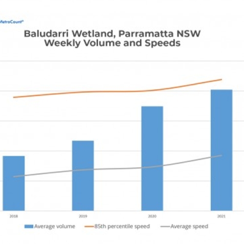 Baludarri NSW weekly volume and speeds
