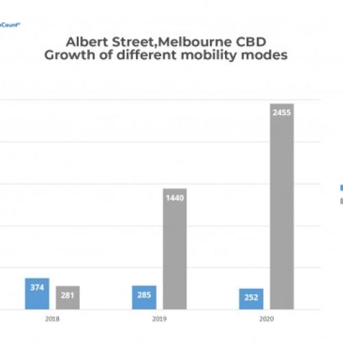 Growth of Different Mobility Modes