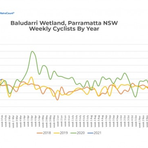 Baludarri NSW weekly cyclists by Year