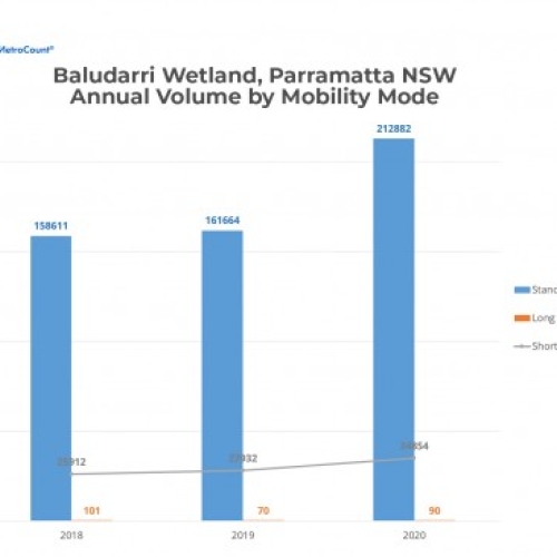 Baludarri NSW Mobility Mode