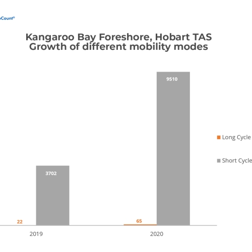 Growth of Different Mobility Modes