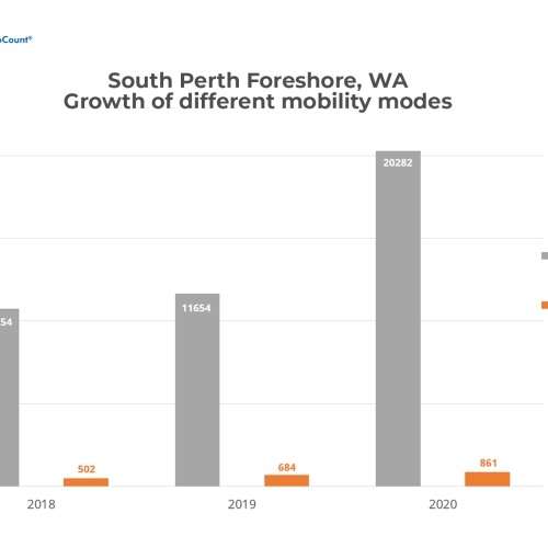 Growth of Different Mobility Modes