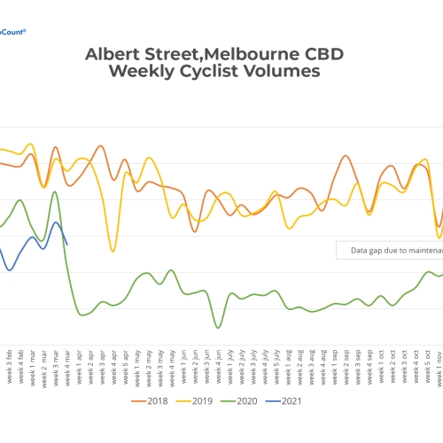 Weekly Cyclist Volumes